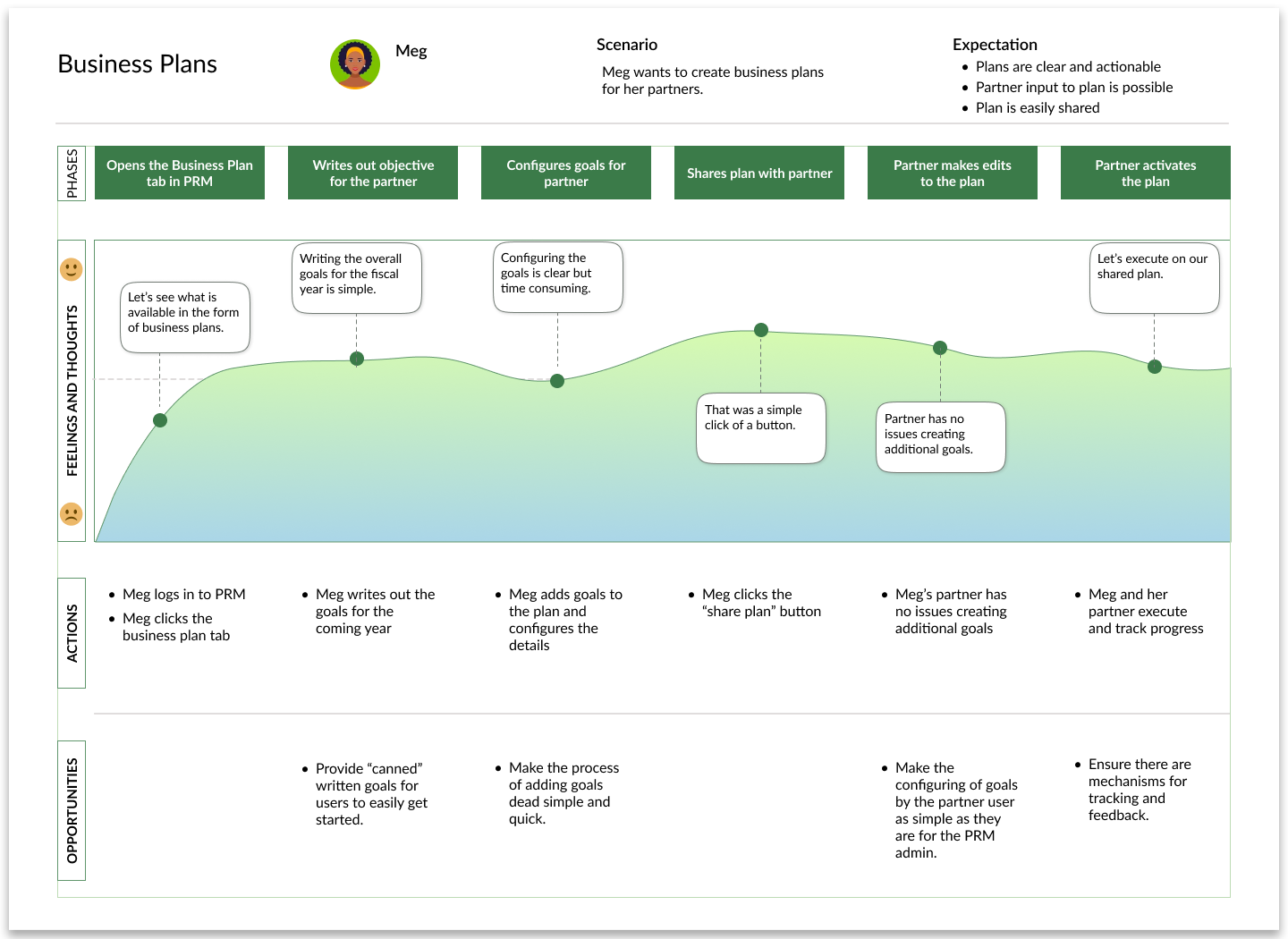 Image of an user journey map.
