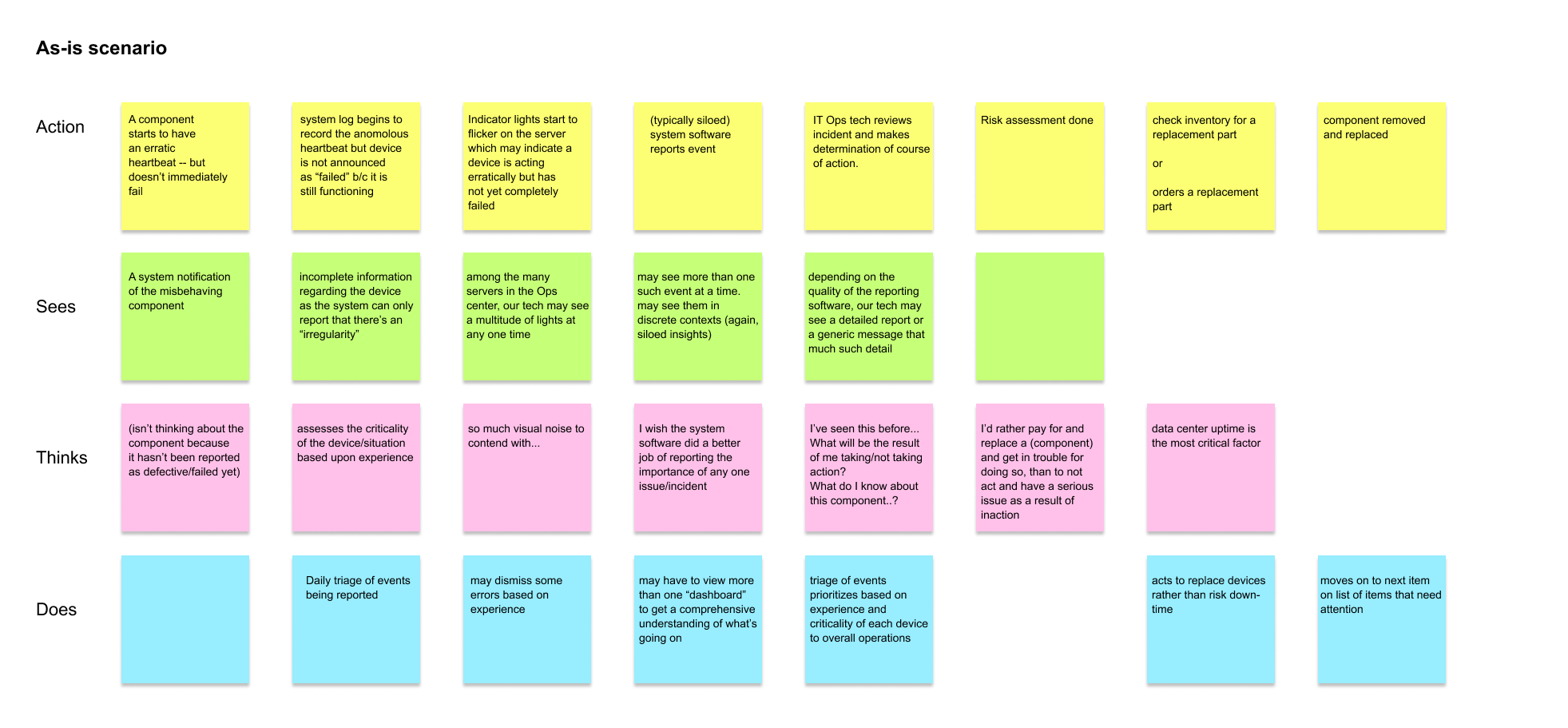 An image of an As-is scenario flow diagram.