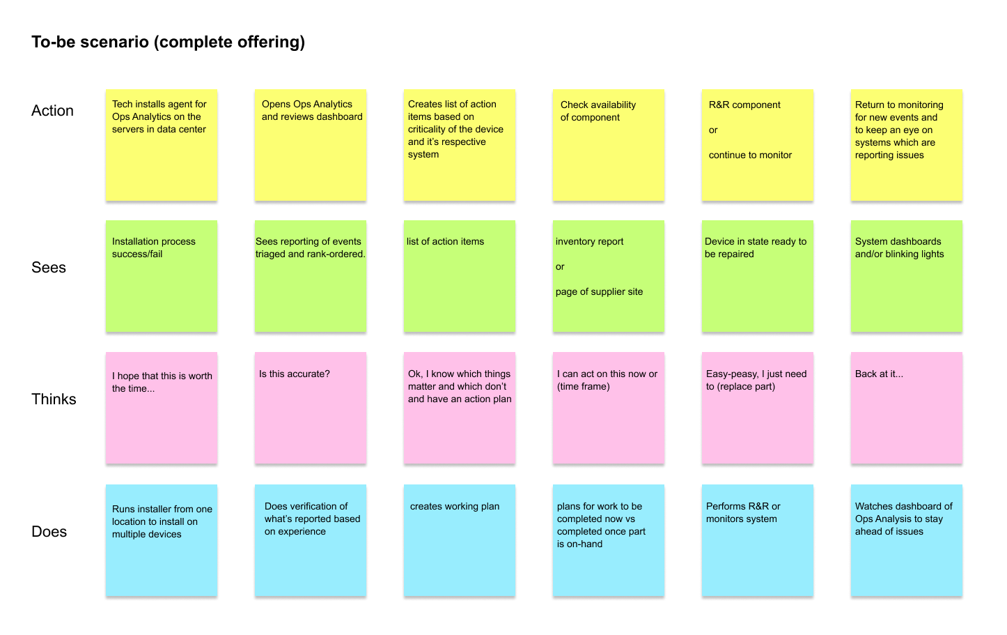 An image of an To-be scenario flow diagram for the complete offering.