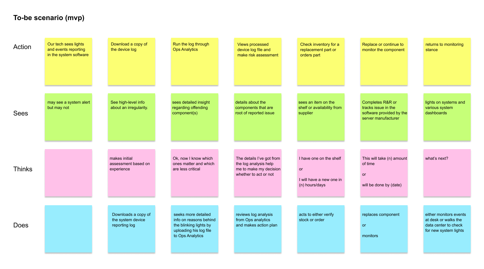 An image of an To-be scenario flow diagram for MVP.
