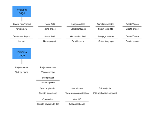 An image of a user task flow diagram.